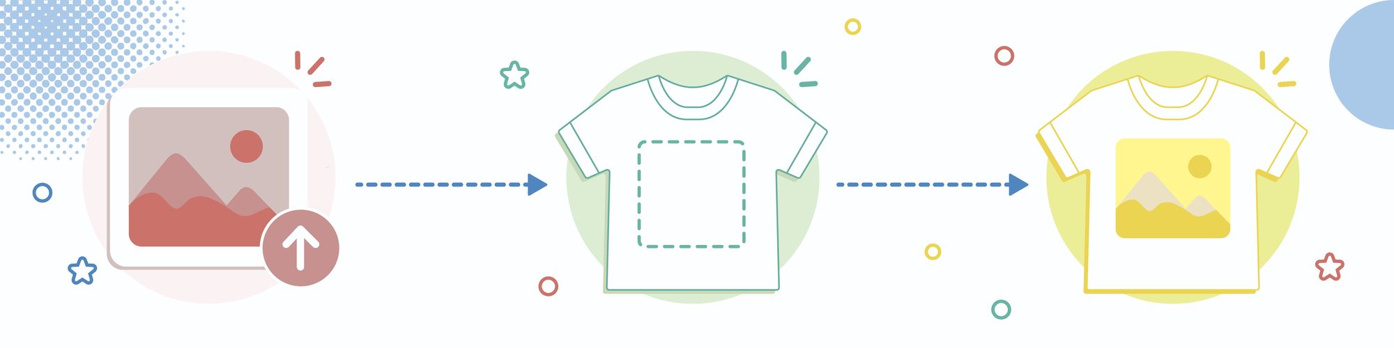 オリジナルTシャツができるまで：画像をアップロード → プリント範囲に自動配置 → 完成イメージ